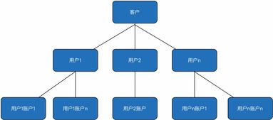 互聯(lián)網(wǎng)高并發(fā)賬戶系統(tǒng)架構圖 設計理念與實踐解析